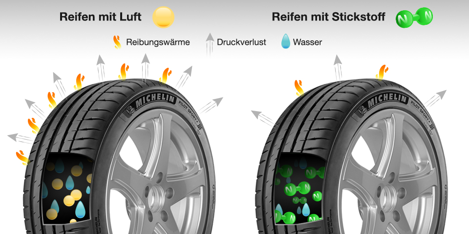 Reifen mit Luft und mit Stickstoff