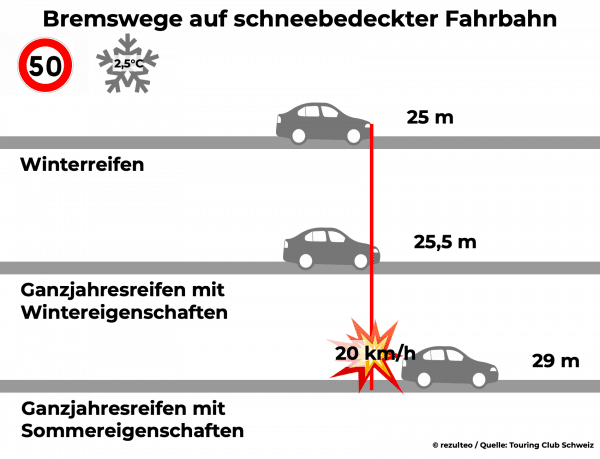 Bremswege auf schneebedeckter Fahrbahn mit Winterreifen und Ganzjahresreifen